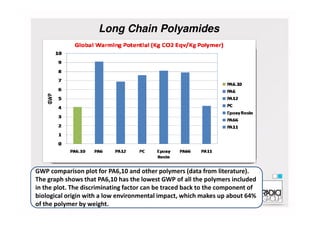 Long Chain Polyamides
GWP comparison plot for PA6,10 and other polymers (data from literature).
The graph shows that PA6,10 has the lowest GWP of all the polymers included
in the plot. The discriminating factor can be traced back to the component of
biological origin with a low environmental impact, which makes up about 64%
of the polymer by weight.
 