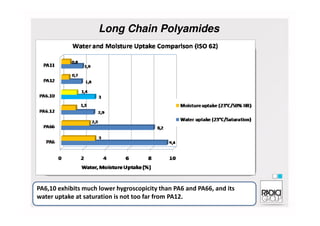 Long Chain Polyamides
PA6,10 exhibits much lower hygroscopicity than PA6 and PA66, and its
water uptake at saturation is not too far from PA12.
 