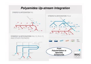 Polyamides Up-stream Integration
From
Polymerization to
Specialty
Compounds
 