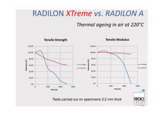 80,00
100,00
120,00
Tensile Strength
80,00
100,00
120,00
Tensile Modulus
RADILON XTreme vs. RADILON A
Thermal ageing in air at 220°C
73
,00
20,00
40,00
60,00
80,00
0 1000 2000 3000
Retention(%)
Time (h)
P A66
PA XT
,00
20,00
40,00
60,00
80,00
0 1000 2000 3000
Retention(%) Time (h)
PA 66
PA XT
Tests carried out on specimens 3.2 mm thick
 