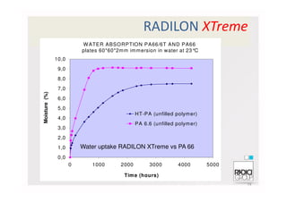 RADILON XTreme
WATER ABSORPTION PA66/6T AND PA66
plates 60*60*2mm immersion in water at 23°C
6,0
7,0
8,0
9,0
10,0
Moisture(%)
0,0
1,0
2,0
3,0
4,0
5,0
6,0
0 1000 2000 3000 4000 5000
Time (hours)
Moisture(%)
HT-PA (unfilled polymer)
PA 6.6 (unfilled polymer)
74
Water uptake RADILON XTreme vs PA 66
 