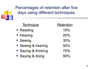 Percentages of retention after five   days using different techniques. Technique   Retention Reading 10% Hearing 20% Seeing 30% Seeing & hearing 50% Saying & thinking 70% Saying & doing 90% 