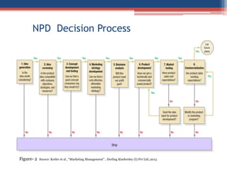 NPD Decision Process

Figure- 2

Source: Kotler et al , “Marketing Management” , Dorling Kindersley (I) Pvt Ltd.,2013

 