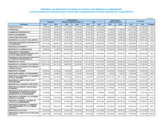 Répartition, par département ministériel ou institution, des dépenses du budget général
au titre du projet de loi de finances pour l’année 2014 comparativement à la loi de finances pour l’année 2013(1/2)
-En dirhams -

Fonctionnement
Matériel et dépenses diverses

Personnel
Ordonnateur
SA MAJESTE LE ROI

2013

2014

2013

2014

Investissement
(crédits de paiement)

Total
2013

2014

2013

Total général

2014

2013

2014

Variation

26 292 000

26 292 000

517 164 000

517 164 000

543 456 000

543 456 000

0

0

543 456 000

543 456 000

0,00 %

COUR ROYALE

401 522 000

410 200 000

1 500 183 000

1 500 183 000

1 901 705 000

1 910 383 000

131 608 000

131 608 000

2 033 313 000

2 041 991 000

0,43 %

CHAMBRE DES REPRESENTANTS

298 421 000

328 308 000

69 400 000

73 900 000

367 821 000

402 208 000

42 400 000

20 000 000

410 221 000

422 208 000

2,92 %

56 074 000

88 366 000

471 767 000

473 767 000

527 841 000

562 133 000

700 000 000

524 000 000

1 227 841 000

1 086 133 000

-11,54 %

CHEF DU GOUVERNEMENT
JURIDICTIONS FINANCIERES

135 600 000

164 333 000

38 274 000

50 274 000

173 874 000

214 607 000

52 000 000

40 000 000

225 874 000

254 607 000

12,72 %

MINISTERE DE LA JUSTICE ET DES LIBERTES

3 120 260 000

3 421 140 000

321 783 000

321 783 000

3 442 043 000

3 742 923 000

324 000 000

230 000 000

3 766 043 000

3 972 923 000

5,49 %

MINISTERE DES AFFAIRES ETRANGERES ET DE
LA COOPERATION

1 443 771 000

1 428 993 000

549 874 000

549 874 000

1 993 645 000

1 978 867 000

116 000 000

137 650 000

2 109 645 000

2 116 517 000

0,33 %

15 066 836 000

14 960 197 000

3 302 900 000

3 302 900 000

18 369 736 000

18 263 097 000

2 919 430 000

2 067 610 000

21 289 166 000

20 330 707 000

-4,50 %

68 820 000

70 205 000

345 925 000

370 925 000

414 745 000

441 130 000

946 630 000

693 880 000

1 361 375 000

1 135 010 000

-16,63 %

MINISTERE DE L'ENSEIGNEMENT
SUPERIEUR,DE LA RECHERCHE SCIENTIFIQUE
ET DE LA FORMATION DES CADRES

5 860 268 000

5 322 268 000

2 800 000 000

2 800 000 000

8 660 268 000

8 122 268 000

1 000 000 000

800 000 000

9 660 268 000

8 922 268 000

-7,64 %

MINISTERE DE L'EDUCATION NATIONALE ET DE
LA FORMATION PROFESSIONNELLE

35 780 334 000

39 660 686 000

3 829 369 000

4 006 369 000

39 609 703 000

43 667 055 000

2 768 000 000

2 318 000 000

42 377 703 000

45 985 055 000

8,51 %

MINISTERE DE LA SANTE

6 422 147 000

7 368 194 000

3 950 000 000

4 050 000 000

10 372 147 000

11 418 194 000

2 000 000 000

1 500 000 000

12 372 147 000

12 918 194 000

4,41 %

MINISTERE DE L'ECONOMIE ET DES FINANCES

2 086 702 000

2 180 313 000

244 800 000

260 000 000

2 331 502 000

2 440 313 000

353 000 000

307 250 000

2 684 502 000

2 747 563 000

2,35 %

MINISTERE DE L'ECONOMIE ET DES FINANCES
-Charges communes

0

0

0

0

68 410 074 000

62 028 000 000

18 667 709 000

17 349 000 000

87 077 783 000

79 377 000 000

-8,84 %

MINISTERE DE L'INTERIEUR
MINISTERE DE LA COMMUNICATION

MINISTERE DU TOURISME

158 658 000

169 766 000

66 620 000

69 234 000

225 278 000

239 000 000

595 320 000

439 660 000

820 598 000

678 660 000

-17,30 %

SECRETARIAT GENERAL DU GOUVERNEMENT

47 644 000

54 505 000

14 370 000

14 370 000

62 014 000

68 875 000

2 240 000

2 240 000

64 254 000

71 115 000

10,68 %

MINISTERE DE L'EQUIPEMENT, DU TRANSPORT
ET DE LA LOGISTIQUE

708 247 000

810 129 000

107 135 000

155 258 000

815 382 000

965 387 000

5 841 187 000

4 768 711 000

6 656 569 000

5 734 098 000

-13,86 %

MINISTERE DE L'AGRICULTURE ET DE LA
PECHE MARITIME

732 158 000

790 366 000

1 552 000 000

1 817 968 000

2 284 158 000

2 608 334 000

8 140 650 000

6 916 541 000

10 424 808 000

9 524 875 000

-8,63 %

MINISTERE DE LA JEUNESSE ET DES SPORTS

435 230 000

439 410 000

170 000 000

175 000 000

605 230 000

614 410 000

700 000 000

662 000 000

1 305 230 000

1 276 410 000

-2,21 %

MINISTERE DES HABOUS ET DES AFFAIRES
ISLAMIQUES

321 881 000

408 260 000

1 884 000 000

1 944 500 000

2 205 881 000

2 352 760 000

1 210 000 000

775 735 000

3 415 881 000

3 128 495 000

-8,41 %

MINISTERE DELEGUE AUPRES DU CHEF DU
GOUVERNEMENT CHARGE DES AFFAIRES
GENERALES ET DE LA GOUVERNANCE

28 752 000

31 196 000

62 192 000

21 892 000

90 944 000

53 088 000

18 500 000

10 013 000

109 444 000

63 101 000

-42,34 %

MINISTERE DE L'ARTISANAT, DE L'ECONOMIE
SOCIALE ET SOLIDAIRE

121 542 000

133 136 000

55 000 000

99 505 000

176 542 000

232 641 000

330 000 000

261 708 000

506 542 000

494 349 000

-2,41 %

MINISTERE DE L'ENERGIE, DES MINES, DE
L'EAU ET DE L'ENVIRONNEMENT

467 358 000

478 355 000

341 308 000

353 658 000

808 666 000

832 013 000

3 509 000 000

2 618 455 000

4 317 666 000

3 450 468 000

-20,08 %

MINISTERE DE L'INDUSTRIE, DU COMMERCE,
DE L'INVESTISSEMENT ET DE L'ECONOMIE
NUMERIQUE

184 751 000

209 397 000

171 603 000

250 532 000

356 354 000

459 929 000

1 180 350 000

944 085 000

1 536 704 000

1 404 014 000

-8,63 %

MINISTERE DE LA CULTURE

202 393 000

209 435 000

151 920 000

152 000 000

354 313 000

361 435 000

216 750 000

180 000 000

571 063 000

541 435 000

-5,19 %

MINISTERE DE L'HABITAT ET DE LA POLITIQUE
DE LA VILLE

255 357 000

174 108 000

492 350 000

27 442 000

747 707 000

201 550 000

1 025 300 000

620 000 000

1 773 007 000

821 550 000

-53,66 %

 