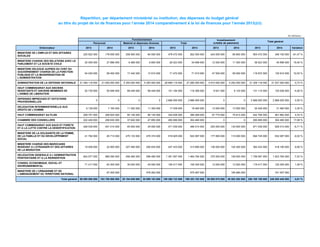 Répartition, par département ministériel ou institution, des dépenses du budget général
au titre du projet de loi de finances pour l’année 2014 comparativement à la loi de finances pour l’année 2013(2/2)
-En dirhams -

Fonctionnement
Matériel et dépenses diverses

Personnel
Ordonnateur

2013

MINISTERE DE L'EMPLOI ET DES AFFAIRES
SOCIALES

2014

2013

2014

Investissement
(crédits de paiement)

Total
2013

2014

2013

Total général

2014

2013

2014

Variation

220 922 000

178 000 000

258 550 000

84 550 000

479 472 000

262 550 000

424 000 000

85 600 000

903 472 000

348 150 000

-61,47 %

MINISTERE CHARGE DES RELATIONS AVEC LE
PARLEMENT ET LA SOCIETE CIVILE

20 055 000

27 896 000

6 468 000

6 800 000

26 523 000

34 696 000

12 000 000

11 300 000

38 523 000

45 996 000

19,40 %

MINISTERE DELEGUE AUPRES DU CHEF DU
GOUVERNEMENT CHARGE DE LA FONCTION
PUBLIQUE ET LA MODERNISATION DE
L'ADMINISTRATION

54 030 000

58 400 000

17 442 000

13 510 000

71 472 000

71 910 000

47 500 000

59 000 000

118 972 000

130 910 000

10,03 %

21 349 118 000

21 935 000 000

5 350 000 000

5 350 000 000

26 699 118 000

27 285 000 000

4 610 000 000

4 252 000 000

31 309 118 000

31 537 000 000

0,73 %

52 735 000

50 946 000

68 449 000

68 449 000

121 184 000

119 395 000

9 931 000

6 133 000

131 115 000

125 528 000

-4,26 %

0

0

0

0

2 666 000 000

2 666 000 000

0

0

2 666 000 000

2 666 000 000

0,00 %

6 139 000

7 160 000

11 300 000

11 300 000

17 439 000

18 460 000

13 000 000

13 000 000

30 439 000

31 460 000

3,35 %

HAUT COMMISSARIAT AU PLAN

259 791 000

299 924 000

85 145 000

86 145 000

344 936 000

386 069 000

97 770 000

75 813 000

442 706 000

461 882 000

4,33 %

CHAMBRE DES CONSEILLERS

222 429 000

256 630 000

37 640 000

47 850 000

260 069 000

304 480 000

0

0

260 069 000

304 480 000

17,08 %

HAUT COMMISSARIAT AUX EAUX ET FORETS
ET A LA LUTTE CONTRE LA DESERTIFICATION

426 039 000

451 014 000

45 000 000

45 000 000

471 039 000

496 014 000

200 000 000

130 000 000

671 039 000

626 014 000

-6,71 %

MINISTERE DE LA SOLIDARITE,DE LA FEMME,
DE LA FAMILLE ET DU DEVELOPPEMENT
SOCIAL

41 792 000

45 713 000

475 133 000

476 374 000

516 925 000

522 087 000

177 800 000

110 000 000

694 725 000

632 087 000

-9,02 %

MINISTERE CHARGE DES MAROCAINS
RESIDANT A L'ETRANGER ET DES AFFAIRES
DE LA MIGRATION

19 938 000

22 955 000

227 495 000

290 935 000

247 433 000

313 890 000

136 000 000

104 300 000

383 433 000

418 190 000

9,06 %

824 577 000

868 294 000

556 490 000

596 490 000

1 381 067 000

1 464 784 000

375 000 000

159 000 000

1 756 067 000

1 623 784 000

-7,53 %

71 417 000

63 305 000

35 000 000

45 000 000

106 417 000

108 305 000

12 000 000

12 000 000

118 417 000

120 305 000

1,59 %

ADMINISTRATION DE LA DEFENSE NATIONALE
HAUT COMMISSARIAT AUX ANCIENS
RESISTANTS ET ANCIENS MEMBRES DE
L'ARMEE DE LIBERATION
DEPENSES IMPREVUES ET DOTATIONS
PROVISIONNELLES
DELEGATION INTERMINISTERIELLE AUX
DROITS DE L'HOMME

DELEGATION GENERALE A L'ADMINISTRATION
PENITENTIAIRE ET A LA REINSERTION
CONSEIL ECONOMIQUE, SOCIAL ET
ENVIRONNEMENTAL
MINISTERE DE L'URBANISME ET DE
L'AMENAGEMENT DU TERRITOIRE NATIONAL
Total général

97 205 000
98 000 000 000

103 700 000 000

478 262 000
30 184 049 000

30 959 163 000

575 467 000
199 260 123 000

199 353 163 000

165 990 000
58 905 075 000

49 502 282 000

741 457 000
258 165 198 000

248 855 445 000

-3,61 %

 