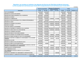 Répartition, par ministère ou institution, des dépenses des Services de l’Etat Gérés de Manière Autonome
au titre du projet de loi de finances pour l'année 2014 comparativement à la loi de finances pour l'année 2013
-En dirhams-

Dépenses d'exploitation
Ordonnateur

LF 2013

PLF 2014

Dépenses d'investissement
(crédits de paiement)
LF 2013

PLF 2014

TOTAL
LF 2013

PLF 2014

Variation en %

18 000 000

18 000 000

18 000 000

18 000 000

0,00

900 000

900 000

900 000

900 000

0,00

20 000 000

20 000 000

20 000 000

20 000 000

0,00

238 800 000

238 800 000

238 800 000

238 800 000

0,00

12 500 000

12 500 000

25 980 000

21 610 000

-16,82

5 000 000

5 000 000

5 000 000

5 000 000

0,00

949 900 000

949 900 000

156 500 000

156 500 000

1 106 400 000

1 106 400 000

0,00

MINISTERE DE L'ECONOMIE ET DES FINANCES

74 500 000

74 500 000

14 500 000

56 500 000

89 000 000

131 000 000

47,19

MINISTERE DU TOURISME

38 419 000

51 347 000

17 000 000

25 890 000

55 419 000

77 237 000

39,37

SECRETARIAT GENERAL DU GOUVERNEMENT

13 000 000

13 000 000

13 000 000

13 000 000

0,00

182 000 000

179 500 000

569 500 000

570 500 000

751 500 000

750 000 000

-0,20

MINISTERE DE L'AGRICULTURE ET DE LA PECHE MARITIME

61 600 000

61 600 000

22 000 000

22 000 000

83 600 000

83 600 000

0,00

MINISTERE DE LA JEUNESSE ET DES SPORTS

38 300 000

43 800 000

38 300 000

43 800 000

14,36

MINISTERE DES HABOUS ET DES AFFAIRES ISLAMIQUES

20 000 000

20 000 000

20 000 000

20 000 000

0,00

480 000

2 500 000

1 000 000

1 280 000

1 480 000

3 780 000

155,41

MINISTERE DE L'ENERGIE, DES MINES, DE L'EAU ET DE L'ENVIRONNEMENT

51 930 000

52 530 000

38 570 000

38 570 000

90 500 000

91 100 000

0,66

MINISTERE DE L'INDUSTRIE, DU COMMERCE, DE L'INVESTISSEMENT ET DE L'ECONOMIE
NUMERIQUE

49 000 000

49 000 000

1 000 000

1 000 000

50 000 000

50 000 000

0,00

2 300 000

2 300 000

2 300 000

2 300 000

0,00

200 000

-99,67

CHEF DU GOUVERNEMENT
MINISTERE DE LA JUSTICE ET DES LIBERTES
MINISTERE DES AFFAIRES ETRANGERES ET DE LA COOPERATION
MINISTERE DE L'INTERIEUR
MINISTERE DE LA COMMUNICATION
MINISTERE DE L'EDUCATION NATIONALE ET DE LA FORMATION PROFESSIONNELLE
MINISTERE DE LA SANTE

MINISTERE DE L'EQUIPEMENT, DU TRANSPORT ET DE LA LOGISTIQUE

MINISTERE DE L'ARTISANAT, DE L'ECONOMIE SOCIALE ET SOLIDAIRE

MINISTERE DE LA CULTURE
MINISTERE DE L'HABITAT ET DE LA POLITIQUE DE LA VILLE

26 000 000

MINISTERE DE L'EMPLOI ET DES AFFAIRES SOCIALES

60 200 000

MINISTERE DELEGUE AUPRES DU CHEF DU GOUVERNEMENT CHARGE DE LA FONCTION
PUBLIQUE ET LA MODERNISATION DE L'ADMINISTRATION

13 480 000

9 110 000

8 800 000

34 800 000

200 000

4 420 000

60 200 000
1 000 000

5 420 000

321 227 000

323 701 000

3 000 000

3 000 000

324 227 000

326 701 000

0,76

HAUT COMMISSARIAT AU PLAN

21 490 000

23 330 000

18 700 000

11 880 000

40 190 000

35 210 000

-12,39

HAUT COMMISSARIAT AUX EAUX ET FORETS ET A LA LUTTE CONTRE LA
DESERTIFICATION

14 000 000

11 000 000

14 000 000

11 000 000

-21,43

ADMINISTRATION DE LA DEFENSE NATIONALE

27 000 000

MINISTERE DE L'URBANISME ET DE L'AMENAGEMENT DU TERRITOIRE NATIONAL
DELEGATION GENERALE A L'ADMINISTRATION PENITENTIAIRE ET A LA REINSERTION

TOTAL GENERAL

5 500 000

5 500 000

2 229 466 000

2 185 908 000

8 300 000

35 300 000
5 500 000

865 050 000

904 530 000

5 500 000

0,00

3 094 516 000

3 090 438 000

-0,13 %

 