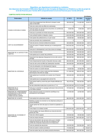 Répartition, par département ministériel ou institution,
des dépenses des Comptes d'Affectation Spéciale et des Comptes de Dépenses sur Dotations au titre du projet de
la loi de finances pour l'année 2014 comparativement à la loi de finances pour l'année 2013(1/2)
COMPTES D'AFFECTATION SPECIALE
-En dirhams-

Ordonnateur

Intitulé du compte

LF 2013

PLF 2014

300 000 000

114 000 000

0

0

5 000 000

5 000 000

0,00 %

640 000 000

640 000 000

0,00 %

2 420 000 000

2 420 000 000

0,00 %

90 000 000

90 000 000

0,00 %

0

0

300 000 000

300 000 000

0,00 %

Fonds de soutien à l'initiative nationale pour le développement
humain

2 945 000 000

3 187 457 000

8,23 %

Fonds pour le développement rural et des zones de montagne

1 500 000 000

1 324 000 000

-11,73 %

Fonds d'entraide familiale

160 000 000

160 000 000

0,00 %

Fonds spécial pour le soutien des juridictions

400 000 000

400 000 000

0,00 %

Financement des dépenses d'équipement et de la lutte contre le
chômage

566 500 000

566 500 000

0,00 %

Fonds d'assainissement liquide et d'épuration des eaux usées

600 000 000

381 000 000

-36,50 %

Fonds de lutte contre les effets des catastrophes naturelles

300 000 000

200 000 000

-33,33 %

0

0

Fonds d'accompagnement des réformes du transport routier
urbain et interurbain
Fonds de la lutte contre les effets de la sécheresse
Comptes à ordonnateurs multiples

Fonds de soutien aux services de la concurrence, du contrôle des
prix et des stocks de sécurité
Fonds pour la promotion de l'emploi des jeunes
Fonds solidarité habitat et intégration urbaine
Fonds spécial des prélèvements sur le pari mutuel
Fonds de promotion des investissements
Fonds de service universel de télécommunications

CHEF DU GOUVERNEMENT

MINISTERE DE LA JUSTICE ET DES
LIBERTES

Fonds de péréquation et de développement régional
Fonds de soutien à la sûreté nationale

Variation
en %
-62,00 %

30 000 000

30 000 000

0,00 %

Fonds spécial pour la mise en place des titres identitaires
électroniques et des titres de voyage

511 000 000

508 427 000

-0,50 %

Fonds spécial pour la promotion et le soutien de la Protection
Civile

200 000 000

200 000 000

0,00 %

0

0

762 475 000

756 030 000

-0,85 %

23 502 000 000

24 512 314 000

4,30 %

370 000 000

370 000 000

0,00 %

22 500 000

22 500 000

0,00 %

860 000 000

1 000 000 000

16,28 %

Bénéfices et pertes de conversion sur les dépenses publiques en
devises étrangères

0

0

Compte spécial des dons des pays du Conseil de coopération du
Golfe

MINISTERE DE L'INTERIEUR

0

0

2 000 000 000

2 000 000 000

0

0

Fonds de la réforme agraire

105 000 000

90 000 000

-14,29 %

Fonds de remploi domanial

2 132 000 000

1 847 000 000

-13,37 %

24 000 000

0

-100,00 %

230 000 000

230 000 000

0,00 %

110 000 000

0

-100,00 %

1 000 000 000

800 000 000

-20,00 %

Fonds spécial pour la sauvegarde de la cité de Fès
Fonds spécial relatif au produit des parts d'impôts affectées aux
régions
Part des collectivités locales dans le produit de la T.V.A
MINISTERE DE LA
COMMUNICATION

Fonds pour la promotion du paysage audiovisuel et des annonces
et de l'édition publique

MINISTERE DE L'ENSEIGNEMENT
SUPERIEUR,DE LA RECHERCHE
SCIENTIFIQUE ET DE LA
FORMATION DES CADRES

Fonds national de soutien à la recherche scientifique et au
développement technologique

MINISTERE DE LA SANTE

Fonds spécial de la pharmacie centrale

Fonds d'appui à la cohésion sociale
Fonds de gestion des risques afférents aux emprunts des tiers
garantis par l'Etat
MINISTERE DE L'ECONOMIE ET
DES FINANCES

Fonds de rémunération des services rendus par le ministère
chargé des finances au titre des frais de surveillance et de
contrôle des entreprises d'assurances et de réassurance
Fonds de solidarité des assurances
Fonds de soutien à certains promoteurs
Fonds de soutien des prix de certains produits alimentaires

0,00 %

 