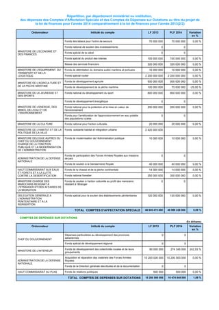 Répartition, par département ministériel ou institution,
des dépenses des Comptes d'Affectation Spéciale et des Comptes de Dépenses sur Dotations au titre du projet de
la loi de finances pour l'année 2014 comparativement à la loi de finances pour l'année 2013(2/2)
Ordonnateur

Intitulé du compte
Fonds des tabacs pour l'octroi de secours

LF 2013

PLF 2014

Variation
en %

0

0

Fonds spécial de la zakat

0

0

Fonds spécial du produit des loteries

100 000 000

100 000 000

0,00 %

Masse des services financiers
MINISTERE DE L'EQUIPEMENT, DU
TRANSPORT ET DE LA
LOGISTIQUE

70 000 000

Fonds national de soutien des investissements
MINISTERE DE L'ECONOMIE ET
DES FINANCES

70 000 000

320 000 000

320 000 000

0,00 %

16 000 000

16 000 000

0,00 %

Fonds de délimitation du domaine public maritime et portuaire
Fonds spécial routier

0,00 %

2 200 000 000

2 200 000 000

0,00 %

Fonds de développement agricole

500 000 000

500 000 000

0,00 %

Fonds de développement de la pêche maritime

100 000 000

75 000 000

-25,00 %

Fonds national du développement du sport

800 000 000

800 000 000

0,00 %

0

0

200 000 000

200 000 000

0

0

20 000 000

20 000 000

0,00 %

10 000 000

10 000 000

0,00 %

0

0

Fonds de soutien à la Gendarmerie Royale

40 000 000

40 000 000

0,00 %

HAUT COMMISSARIAT AUX EAUX
ET FORETS ET A LA LUTTE
CONTRE LA DESERTIFICATION

Fonds de la chasse et de la pêche continentale

14 000 000

14 000 000

0,00 %

350 000 000

350 000 000

0,00 %

MINISTERE CHARGE DES
MAROCAINS RESIDANT A
L'ETRANGER ET DES AFFAIRES DE
LA MIGRATION

Fonds de soutien à l'action culturelle au profit des marocains
résidant à l'étranger

0

0

DELEGATION GENERALE A
L'ADMINISTRATION
PENITENTIAIRE ET A LA
REINSERTION

Fonds spécial pour le soutien des établissements pénitentiaires

120 000 000

120 000 000

0,00 %

46 945 475 000

46 989 228 000

0,09 %

LF 2013

PLF 2014

MINISTERE DE L'AGRICULTURE ET
DE LA PECHE MARITIME
MINISTERE DE LA JEUNESSE ET
DES SPORTS

Fonds de développement énergétique
MINISTERE DE L'ENERGIE, DES
MINES, DE L'EAU ET DE
L'ENVIRONNEMENT

Fonds national pour la protection et la mise en valeur de
l'environnement
Fonds pour l'amélioration de l'approvisionnement en eau potable
des populations rurales

MINISTERE DE LA CULTURE

Fonds national pour l'action culturelle

MINISTERE DE L'HABITAT ET DE LA
POLITIQUE DE LA VILLE

Fonds solidarité habitat et intégration urbaine

MINISTERE DELEGUE AUPRES DU
CHEF DU GOUVERNEMENT
CHARGE DE LA FONCTION
PUBLIQUE ET LA MODERNISATION
DE L'ADMINISTRATION

Fonds de modernisation de l'Administration publique

ADMINISTRATION DE LA DEFENSE
NATIONALE

2 420 000 000

Fonds de participation des Forces Armées Royales aux missions
de paix

Fonds national forestier

TOTAL COMPTES D'AFFECTATION SPECIALE

0,00 %

COMPTES DE DEPENSES SUR DOTATIONS
-En dirhams-

Ordonnateur

CHEF DU GOUVERNEMENT

Intitulé du compte
Dépenses particulières au développement des provinces
sahariennes
Fonds spécial de développement régional

MINISTERE DE L'INTERIEUR

ADMINISTRATION DE LA DEFENSE
NATIONALE

Fonds de développement des collectivités locales et de leurs
groupements
Acquisition et réparation des matériels des Forces Armées
Royales
Fonds de la Direction générale des études et de la documentation

HAUT COMMISSARIAT AU PLAN

Fonds de relations publiques

TOTAL COMPTES DE DEPENSES SUR DOTATIONS

0

Variation
en %
0

0

0

80 000 000

274 345 000

242,93 %

10 200 000 000

10 200 000 000

0,00 %

0

0

500 000

500 000

0,00 %

10 280 500 000

10 474 845 000

1,89 %

 