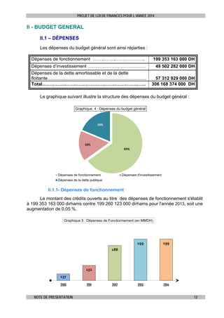 PROJET DE LOI DE FINANCES POUR L’ANNEE 2014

II - BUDGET GENERAL
II.1 – DÉPENSES
Les dépenses du budget général sont ainsi réparties :
Dépenses de fonctionnement ……………………………..

199 353 163 000 DH

Dépenses d’investissement …………………………………

49 502 282 000 DH

Dépenses de la dette amortissable et de la dette
flottante...............................................................................
Total……………………………………………………………

57 312 929 000 DH
306 168 374 000 DH

Le graphique suivant illustre la structure des dépenses du budget général :
Graphique 4 : Dépenses du budget général

19%

16%
65%

Dépenses de fonctionnement

Dépenses d'investissement

Dépenses de la dette publique

II.1.1- Dépenses de fonctionnement
Le montant des crédits ouverts au titre des dépenses de fonctionnement s'établit
à 199 353 163 000 dirhams contre 199 260 123 000 dirhams pour l'année 2013, soit une
augmentation de 0,05 %.
Graphique 5 : Dépenses de Fonctionnement (en MMDH)

199

199

2013

2014

188

152
137
2010

NOTE DE PRESENTATION

2011

2012

13

 