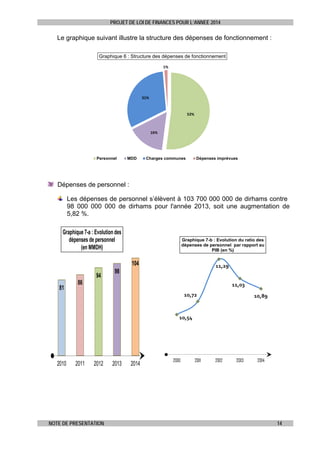 PROJET DE LOI DE FINANCES POUR L’ANNEE 2014

Le graphique suivant illustre la structure des dépenses de fonctionnement :
Graphique 6 : Structure des dépenses de fonctionnement
1%

31%

52%

16%

Personnel

MDD

Charges communes

Dépenses imprévues

Dépenses de personnel :
Les dépenses de personnel s’élèvent à 103 700 000 000 de dirhams contre
98 000 000 000 de dirhams pour l'année 2013, soit une augmentation de
5,82 %.

Graphique 7-a : Evolution des
dépenses de personnel
(en MMDH)

Graphique 7-b : Evolution du ratio des
dépenses de personnel par rapport au
PIB (en %)

104
94
81

11,29

98

86

11,03
10,72

10,89

10,54

2010

2011

2012

NOTE DE PRESENTATION

2013

2014

2010

2011

2012

2013

2014

14

 