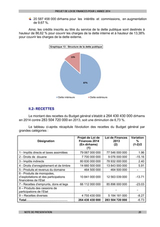 PROJET DE LOI DE FINANCES POUR L’ANNEE 2014

20 587 458 000 dirhams pour les intérêts et commissions, en augmentation
de 9,67 %.
Ainsi, les crédits inscrits au titre du service de la dette publique sont destinés à
hauteur de 86,62 % pour couvrir les charges de la dette interne et à hauteur de 13,38%
pour couvrir les charges de la dette externe.
Graphique 13 : Structure de la dette publique

13%

87%

Dette intérieure

Dette extérieure

II.2- RECETTES
Le montant des recettes du Budget général s'établit à 264 430 430 000 dirhams
en 2014 contre 283 504 720 000 en 2013, soit une diminution de 6,73 %.
Le tableau ci-après récapitule l'évolution des recettes du Budget général par
grandes catégories :
Désignation

1 - Impôts directs et taxes assimilées
2 - Droits de douane
3 - Impôts indirects
4 - Droits d’enregistrement et de timbre
5 - Produits et revenus du domaine
6 - Produits de monopoles,
d’exploitations et des participations
financières de l’Etat
7 - Recettes d’emprunts, dons et legs
8 – Produits des cessions de
participations de l’Etat
9 – Recettes diverses
Total……………………………………

NOTE DE PRESENTATION

Loi de Finances
2013
(2)

Variation
%
(1-2)/2

79 067 000 000
7 700 000 000
80 830 000 000
14 660 500 000
464 500 000

77 546 000 000
9 076 000 000
78 932 000 000
13 843 000 000
464 500 000

1.96
-15.16
2.40
5.91
-

10 841 000 000

12 563 039 000

-13.71

66 112 000 000

85 896 000 000

-23.03

Projet de Loi de
Finances 2014
(En dirhams)
(1)

4 755 430 000
264 430 430 000

5 184 181 000
283 504 720 000

-8.27
-6.73

20

 