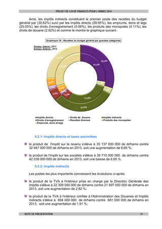 PROJET DE LOI DE FINANCES POUR L’ANNEE 2014

Ainsi, les impôts indirects constituent le premier poste des recettes du budget
général par (30.62%) suivi par les impôts directs (29.95%), les emprunts, dons et legs
(25.05%), les droits d’enregistrement (5.55%), les produits des monopoles (4.11%), les
droits de douane (2.92%) et comme le montre le graphique suivant :
Graphique 14 : Recettes du budget général par grandes catégories
Anneau Interne : 2013
Anneau Externe : 2014

25,0%
30,0%
27,4%

30,3%

4,1%

3,2%

1,8%

4,4%
1,8%
5,6%
4,9%

2,9%

27,9%

30,6%

Impôts directs
Droits d’enregistrement
Emprunts, dons et legs

Droits de douane
Recettes diverses

Impôts indirects
Produits des monopoles

II.2.1- Impôts directs et taxes assimilées
le produit de l'impôt sur le revenu s'élève à 35 137 000 000 de dirhams contre
32 947 000 000 de dirhams en 2013, soit une augmentation de 6,65 %;
le produit de l'impôt sur les sociétés s'élève à 39 710 000 000 de dirhams contre
42 538 000 000 de dirhams en 2013, soit une baisse de 6,65 %.
II.2.2- Impôts indirects
Les postes les plus importants connaissent les évolutions ci-après:
le produit de la TVA à l'intérieur prise en charge par la Direction Générale des
Impôts s'élève à 22 309 000 000 de dirhams contre 21 697 000 000 de dirhams en
2013, soit une augmentation de 2,82 %;
le produit de la TVA à l'intérieur confiée à l'Administration des Douanes et Impôts
Indirects s'élève à 694 000 000 de dirhams contre 681 000 000 de dirhams en
2013, soit une augmentation de 1,91 %;
NOTE DE PRESENTATION

21

 