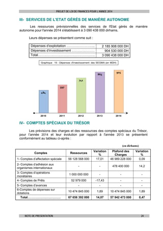 PROJET DE LOI DE FINANCES POUR L’ANNEE 2014

III- SERVICES DE L'ETAT GÉRÉS DE MANIÈRE AUTONOME
Les ressources prévisionnelles des services de l'Etat gérés de manière
autonome pour l'année 2014 s'établissent à 3 090 438 000 dirhams.
Leurs dépenses se présentent comme suit :
Dépenses d’exploitation ……………………..
Dépenses d’investissement …………………
Total…………………………………………….

2 185 908 000 DH
904 530 000 DH
3 090 438 000 DH

Graphique 15 : Dépenses d'investissement des SEGMA (en MDH)

865

905

741
597
484

2010

2011

2012

2013

2014

IV- COMPTES SPÉCIAUX DU TRÉSOR
Les prévisions des charges et des ressources des comptes spéciaux du Trésor,
pour l’année 2014 et leur évolution par rapport à l'année 2013 se présentent
conformément au tableau ci-après :
(en dirhams)
Comptes
1- Comptes d’affectation spéciale
2- Comptes d’adhésion aux
organismes internationaux
3- Comptes d’opérations
monétaires
4- Comptes de Prêts
5- Comptes d’avances
6-Comptes de dépenses sur
dotations
Total……………………………

NOTE DE PRESENTATION

56 128 568 000

Variation
%
17,01

Plafond des
Charges
46 989 228 000

Variation
%
0,09

-

-

478 400 000

14,2

1 000 000 000

-

-

-

52 979 000

-17,43

-

-

-

-

-

-

10 474 845 000

1,89

10 474 845 000

1,89

67 656 392 000

14,07

57 942 473 000

0,47

Ressources

24

 
