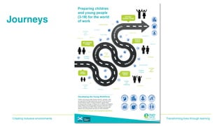 Transforming lives through learningCreating inclusive environments
Journeys
 