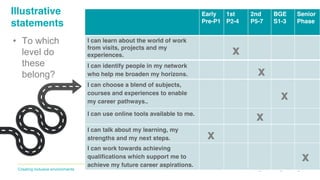 Transforming lives through learningCreating inclusive environments
Illustrative
statements
• To which
level do
these
belong?
Early
Pre-P1
1st
P2-4
2nd
P5-7
BGE
S1-3
Senior
Phase
I can learn about the world of work
from visits, projects and my
experiences.
I can identify people in my network
who help me broaden my horizons.
I can choose a blend of subjects,
courses and experiences to enable
my career pathways..
I can use online tools available to me.
I can talk about my learning, my
strengths and my next steps.
I can work towards achieving
qualifications which support me to
achieve my future career aspirations.
x
x
x
x
x
x
 