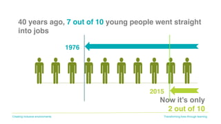 Transforming lives through learningCreating inclusive environments
2015
1976
Now it’s only
2 out of 10
Source: Wolf, A. (2011) Review of Vocational Education - The Wolf Report, Department for Education
40 years ago, 7 out of 10 young people went straight
into jobs
 