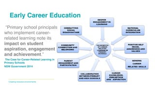 Transforming lives through learningCreating inclusive environments
Early Career Education
“Primary school principals
who implement career-
related learning note its
impact on student
aspiration, engagement
and achievement.”
The Case for Career-Related Learning in
Primary Schools
NSW Government 2014
 