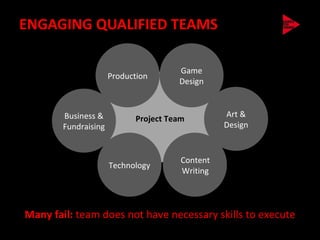 ENGAGING QUALIFIED TEAMS

                                       Game
                      Production
                                       Design


        Business &                                Art &
                             Project Team
        Fundraising                               Design


                                        Content
                      Technology
                                        Writing




Many fail: team does not have necessary skills to execute
 
