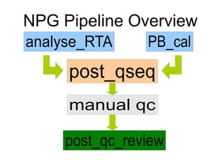 NPG Pipeline Overview
analyse_RTA PB_cal
post_qseq
post_qc_review
manual qc
 