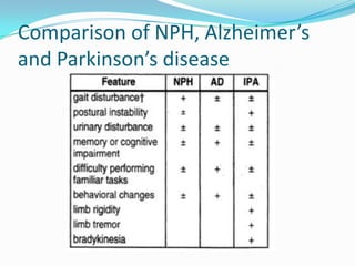Comparison of NPH, Alzheimer’s
and Parkinson’s disease

 