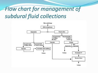 Flow chart for management of
subdural fluid collections

 