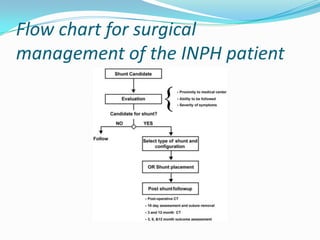 Flow chart for surgical
management of the INPH patient

 