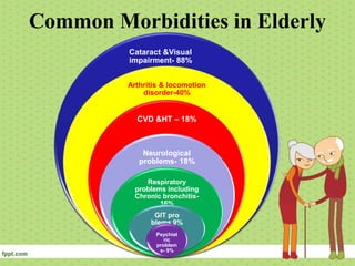 Common Morbidities in Elderly
Cataract &Visual
impairment- 88%
Arthritis & locomotion
disorder-40%
CVD &HT – 18%
Neurologi...