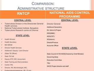 COMPARISON: 
ADMINISTRATIVE STRUCTURE 
RNTCP NATIONAL AIDS CONTROL 
PROGRAMME 
CENTRAL LEVEL 
• Tuberculosis Division in the Directorate General 
Health services 
• National Tuberculosis Institute, Bangalore 
• Tuberculosis Research centre at Chennai 
STATE LEVEL 
 Health Minister 
 Health Secretary 
 MD NRHM 
 Director Health Services 
 Additional / Deputy / Joint Director 
 (State TB Officer) 
 State TB Cell 
 Deputy STO, MO, Accountant, 
 State Training and Demonstration 
 Center (TB) 
 Director, IRL Microbiologist, MO, 
 Epidemiologist/statistician, IRL LTs etc., 
CENTRAL LEVEL 
Director General 
Additional Seceratory 
Dir. Admin & Project 
DDG(M&E) 
ADG(CST) 
SO(Admin) 
DirectorFinance 
Accounts Officer 
STATE LEVEL 
State Council of HIV/AIDS(Chaired by Chief Minister) 
Governing Body 
Executive Committee 
TSU 
SACS Project director and staff 
 