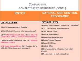 COMPARISON: 
ADMINISTRATIVE STRUCTURE(CONT..) 
RNTCP NATIONAL AIDS CONTROL 
PROGRAMME 
DISTRICT LEVEL 
District Magistrate/District Collector 
Chief Medical Officer and other supporting staff 
DTO, MO-DTC (15%), LT, DEO, Driver, Urban TB 
Coordinators, TBHVs, Communication Facilitators 
Medical Officer, paramedical staff And Laboratory 
Technician (20-50%) 
TB Health Visitors (TBHV), DOT Provider (MPW, 
NGO, PP, ASHA, Community Volunteers) 
DISTRICT LEVEL 
District Collector/deputy Commisioner Chairperson 
CEO Zilla Parishad ,vice chairperson 
Chief Medical Officer 
Medical Superitendent 
District Aids Control Manager 
District Program Manager 
District IEC Officer 
Medical Officer 
One representative of targeted intervention 
program 
Representative of relative department 
 