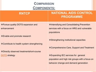 COMPARISON 
COMPONENTS: 
RNTCP NATIONAL AIDS CONTROL 
PROGRAMME 
Pursue quality DOTS expansion and 
enhancement 
Enable and promote research 
Contribute to health system strengthening 
Directly observed treatmentshort-course 
DOTS strategy 
Intensifying and Consolidating Prevention 
services with a focus on HRG and vulnerable 
populations 
Strengthening institutional capacities 
Comprehensive Care, Support and Treatment 
Expanding IEC services for general 
population and high risk groups with a focus on 
behavior change and demand generation 

