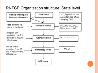 RNTCP Organization structure: State level 
 