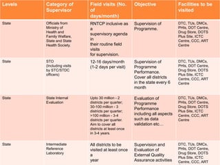 Levels Category of 
Supervisor 
Field visits (No. 
of 
days/month) 
Objective Facilities to be 
visited 
State Officials from 
Ministry of 
Health and 
Family Welfare, 
State and State 
Health Society. 
RNTCP inclusive as 
a 
supervisory agenda 
in 
their routine field 
visits 
for supervision. 
Supervision of 
Programme. 
DTC, TUs, DMCs, 
PHIs, DOT Centre, 
Drug Store, DOTS 
Plus Site, ICTC 
Centre, CCC, ART 
Centre 
State STO 
(Including visits 
by STC/STDC 
officers) 
12-16 days/month 
(1-2 days per visit) 
Supervision of 
Programme 
Performance. 
Cover all districts 
in the state every 6 
month 
DTC, TUs, DMCs, 
PHIs, DOT Centre, 
Drug Store, DOTS 
Plus Site, ICTC 
Centre, CCC, ART 
Centre 
State State Internal 
Evaluation 
Upto 30 million - 2 
districts per quarter; 
30-100 million - 3 
districts per quarter; 
>100 million - 3-4 
districts per quarter. 
Aim to cover all 
districts at least once 
in 3-4 years. 
Evaluation of 
Programme 
Performance 
including all aspects 
such as data 
validation etc… 
DTC, TUs, DMCs, 
PHIs, DOT Centre, 
Drug Store, DOTS 
Plus Site, ICTC 
Centre, CCC, ART 
Centre 
State Intermediate 
Reference 
Laboratory 
All districts to be 
visited at least once 
a 
year 
Supervision and 
Evaluation of 
External Quality 
Assurance activities 
DTC, TUs, DMCs, 
PHIs, DOT Centre, 
Drug Store, DOTS 
Plus Site, ICTC 
Centre, CCC, ART 
Centre 
 