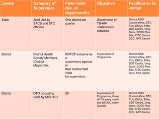 Levels Category of 
Supervisor 
Field visits 
(No. of 
days/month) 
Objective Facilities to be 
visited 
State Joint visit by 
SACS and STC 
officials 
One district per 
quarter 
Supervision of 
TB-HIV 
collaborative 
activities 
District AIDS 
Control office, DTC, 
TUs, DMCs, PHIs, 
DOT Centre, Drug 
Store, DOTS Plus 
Site, ICTC Centre, 
CCC, ART Centre 
District District Health 
Society Members 
(District 
Magistrate, 
RNTCP inclusive as 
a 
supervisory agenda 
in 
their routine field 
visits 
for supervision. 
Supervision of 
Programme. 
District AIDS 
Control office, DTC, 
TUs, DMCs, PHIs, 
DOT Centre, Drug 
Store, DOTS Plus 
Site, ICTC Centre, 
CCC, ART Centre 
District DTO (including 
visits by MODTC) 
20 Supervision of 
Programme, Cover 
all TU every month 
and all DMC every 
Quarter. 
District AIDS 
Control office, DTC, 
TUs, DMCs, PHIs, 
DOT Centre, Drug 
Store, DOTS Plus 
Site, ICTC Centre, 
CCC, ART Centre 
 