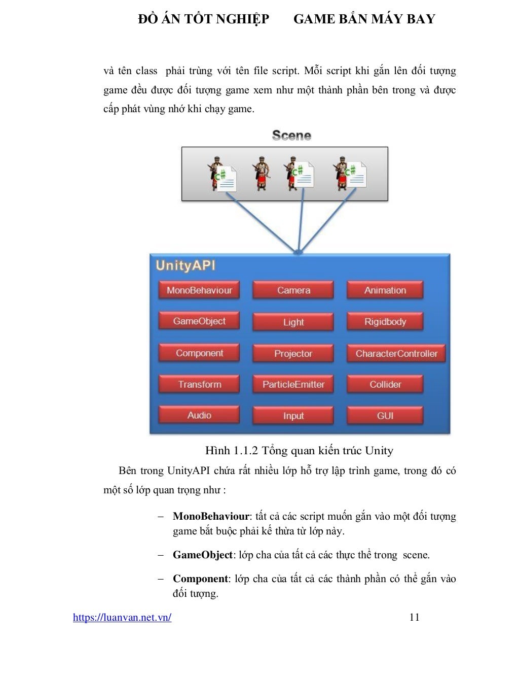 ĐỒ ÁN TỐT NGHIỆP GAME BẮN MÁY BAY
https://luanvan.net.vn/ 11
và tên class phải trùng với tên file script. Mỗi script khi gắn lên đối tượng
game đều được đối tượng game xem như một thành phần bên trong và được
cấp phát vùng nhớ khi chạy game.
Hình 1.1.2 Tổng quan kiến trúc Unity
Bên trong UnityAPI chứa rất nhiều lớp hỗ trợ lập trình game, trong đó có
một số lớp quan trọng như :
− MonoBehaviour: tất cả các script muốn gắn vào một đối tượng
game bắt buộc phải kế thừa từ lớp này.
− GameObject: lớp cha của tất cả các thực thể trong scene.
− Component: lớp cha của tất cả các thành phần có thể gắn vào
đối tượng.
 