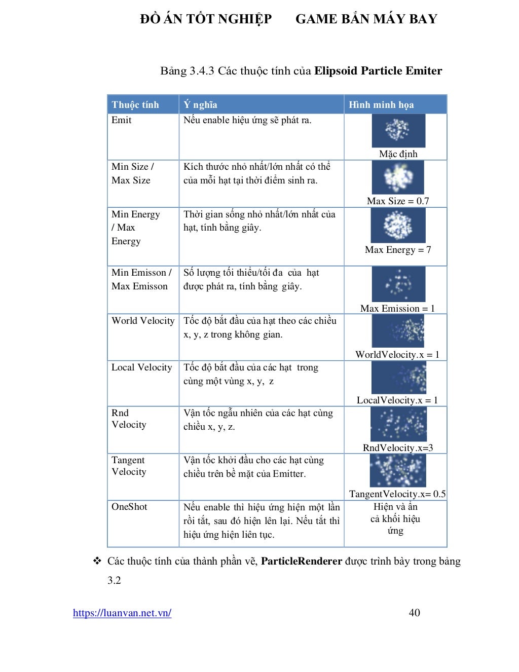 ĐỒ ÁN TỐT NGHIỆP GAME BẮN MÁY BAY
https://luanvan.net.vn/ 40
Bảng 3.4.3 Các thuộc tính của Elipsoid Particle Emiter
Thuộc tính Ý nghĩa Hình minh họa
Emit Nếu enable hiệu ứng sẽ phát ra.
Mặc định
Min Size /
Max Size
Kích thước nhỏ nhất/lớn nhất có thể
của mỗi hạt tại thời điểm sinh ra.
Max Size = 0.7
Min Energy
/ Max
Energy
Thời gian sống nhỏ nhất/lớn nhất của
hạt, tính bằng giây.
Max Energy = 7
Min Emisson /
Max Emisson
Số lượng tối thiểu/tối đa của hạt
được phát ra, tính bằng giây.
Max Emission = 1
World Velocity Tốc độ bắt đầu của hạt theo các chiều
x, y, z trong không gian.
WorldVelocity.x = 1
Local Velocity Tốc độ bắt đầu của các hạt trong
cùng một vùng x, y, z
LocalVelocity.x = 1
Rnd
Velocity
Vận tốc ngẫu nhiên của các hạt cùng
chiều x, y, z.
RndVelocity.x=3
Tangent
Velocity
Vận tốc khởi đầu cho các hạt cùng
chiều trên bề mặt của Emitter.
TangentVelocity.x= 0.5
OneShot Nếu enable thì hiệu ứng hiện một lần
rồi tắt, sau đó hiện lên lại. Nếu tắt thì
hiệu ứng hiện liên tục.
Hiện và ẩn
cả khối hiệu
ứng
❖ Các thuộc tính của thành phần vẽ, ParticleRenderer được trình bày trong bảng
3.2
 