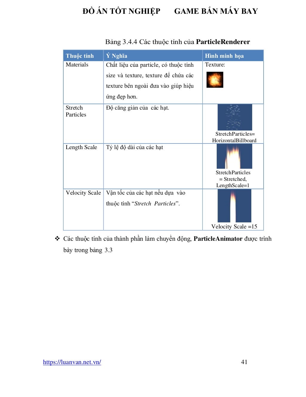 ĐỒ ÁN TỐT NGHIỆP GAME BẮN MÁY BAY
https://luanvan.net.vn/ 41
Bảng 3.4.4 Các thuộc tính của ParticleRenderer
Thuộc tính Ý Nghĩa Hình minh họa
Materials Chất liệu của particle, có thuộc tính
size và texture, texture để chứa các
texture bên ngoài đưa vào giúp hiệu
ứng đẹp hơn.
Texture:
Stretch
Particles
Độ căng giản của các hạt.
StretchParticles=
HorizontalBillboard
Length Scale Tỷ lệ độ dài của các hạt
StretchParticles
= Stretched,
LengthScale=1
0
Velocity Scale Vận tốc của các hạt nếu dựa vào
thuộc tính “Stretch Particles”.
Velocity Scale =15
❖ Các thuộc tính của thành phần làm chuyển động, ParticleAnimator được trình
bày trong bảng 3.3
 