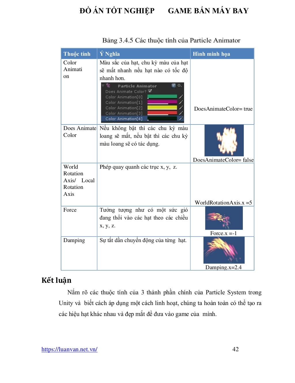 ĐỒ ÁN TỐT NGHIỆP GAME BẮN MÁY BAY
https://luanvan.net.vn/ 42
Bảng 3.4.5 Các thuộc tính của Particle Animator
Thuộc tính Ý Nghĩa Hình minh họa
Color
Animati
on
Màu sắc của hạt, chu kỳ màu của hạt
sẽ mất nhanh nếu hạt nào có tốc độ
nhanh hơn.
DoesAnimateColor= true
Does Animate
Color
Nếu không bật thì các chu kỳ màu
loang sẽ mất, nếu bật thì các chu kỳ
màu loang sẽ có tác dụng.
DoesAnimateColor= false
World
Rotation
Axis/ Local
Rotation
Axis
Phép quay quanh các trục x, y, z.
WorldRotationAxis.x =5
Force Tưởng tượng như có một sức gió
đang thổi vào các hạt theo các chiều
x, y, z.
Force.x =-1
Damping Sự tắt dần chuyển động của từng hạt.
Damping.x=2.4
Kết luận
Nắm rõ các thuộc tính của 3 thành phần chính của Particle System trong
Unity và biết cách áp dụng một cách linh hoạt, chúng ta hoàn toàn có thể tạo ra
các hiệu hạt khác nhau và đẹp mắt để đưa vào game của mình.
 