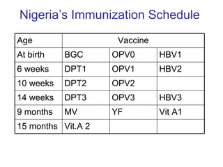 Nigeria’s Immunization Schedule
Age                  Vaccine
At birth   BGC      OPV0       HBV1
6 weeks    DPT1     OPV1       HBV2
10 weeks   DPT2     OPV2
14 weeks   DPT3     OPV3       HBV3
9 months   MV       YF         Vit A1
15 months Vit.A 2
 