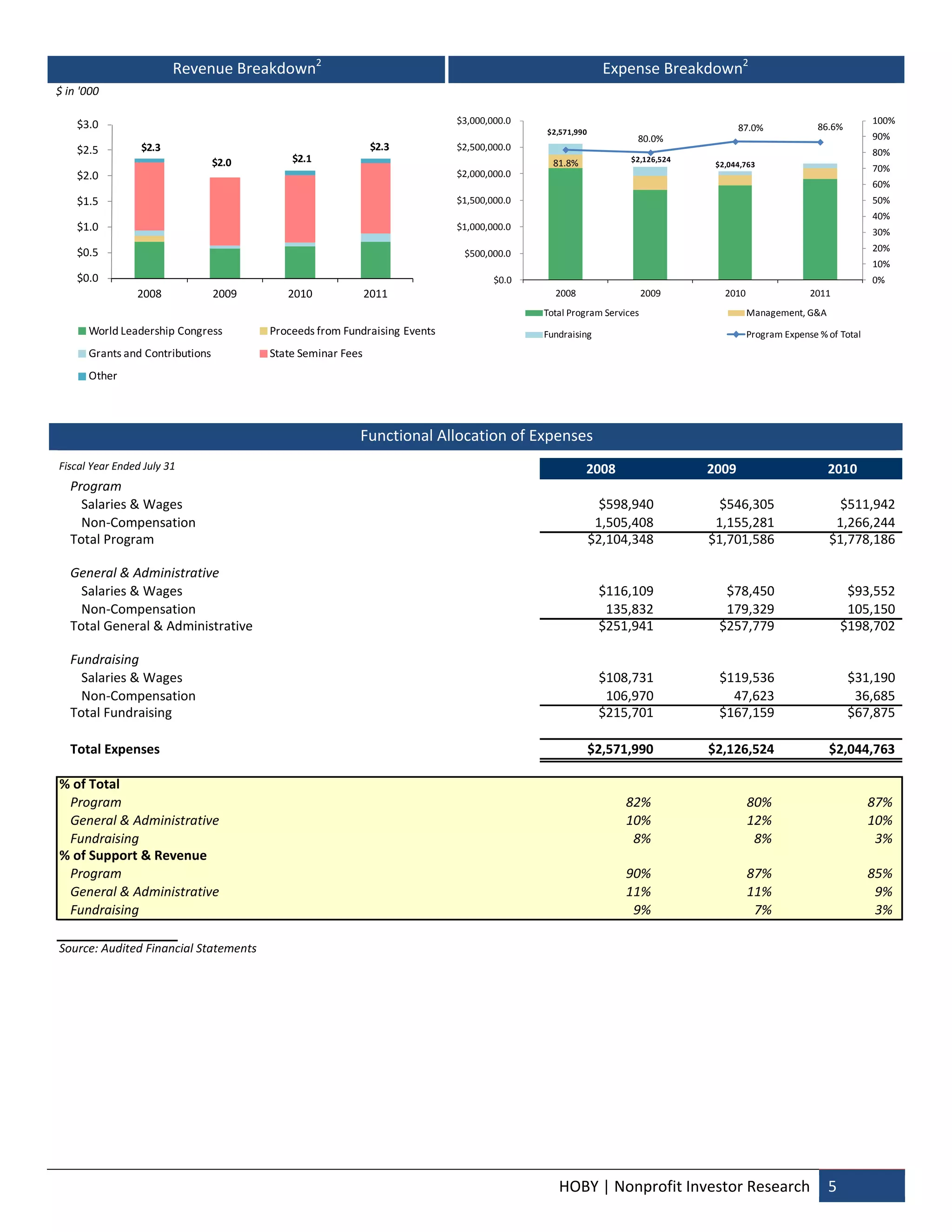 Revenue Breakdown2                                                                     Expense Breakdown2 
$ in '000                                                                              

     $3.0                                                                    $3,000,000.0                                                                                  100%
                                                                                                  $2,571,990                               87.0%              86.6%
                                                                                                                       80.0%                                               90%
     $2.5        $2.3                                           $2.3         $2,500,000.0 
                                                                                                                                                                           80%
                                  $2.0        $2.1                                                  81.8%             $2,126,524 
                                                                                                                                     $2,044,763 
                                                                                                                                                                           70%
     $2.0                                                                    $2,000,000.0 
                                                                                                                                                                           60%
     $1.5                                                                    $1,500,000.0                                                                                  50%
                                                                                                                                                                           40%
     $1.0                                                                    $1,000,000.0 
                                                                                                                                                                           30%

     $0.5                                                                                                                                                                  20%
                                                                                 $500,000.0 
                                                                                                                                                                           10%
     $0.0                                                                                 $0.0                                                                             0%
                2008              2009       2010              2011                                 2008                   2009        2010                 2011
                                                                                                  Total Program Services                      Management, G&A
       World Leadership Congress          Proceeds from Fundraising Events                        Fundraising                                 Program Expense % of Total
       Grants and Contributions           State Seminar Fees
       Other

 
                                                           Functional Allocation of Expenses 
Fiscal Year Ended July 31                                                                                   2008                    2009                        2010
    Program
      Salaries & Wages                                                                                        $598,940                $546,305                    $511,942
      Non‐Compensation                                                                                       1,505,408               1,155,281                   1,266,244
    Total Program                                                                                           $2,104,348              $1,701,586                  $1,778,186

    General & Administrative
      Salaries & Wages                                                                                          $116,109               $78,450                      $93,552
      Non‐Compensation                                                                                           135,832               179,329                      105,150
    Total General & Administrative                                                                              $251,941              $257,779                     $198,702

    Fundraising
      Salaries & Wages                                                                                          $108,731              $119,536                        $31,190
      Non‐Compensation                                                                                           106,970                47,623                         36,685
    Total Fundraising                                                                                           $215,701              $167,159                        $67,875

    Total Expenses                                                                                          $2,571,990              $2,126,524                  $2,044,763

% of Total
 Program                                                                                                            82%                       80%                          87%
 General & Administrative                                                                                           10%                       12%                          10%
 Fundraising                                                                                                         8%                        8%                           3%
% of Support & Revenue
 Program                                                                                                            90%                       87%                          85%
 General & Administrative                                                                                           11%                       11%                           9%
 Fundraising                                                                                                         9%                        7%                           3%

Source: Audited Financial Statements                                                                                                                                               
 
 
 
 
 
 
 

                                                                                                     HOBY | Nonprofit Investor Research  5 
 
 