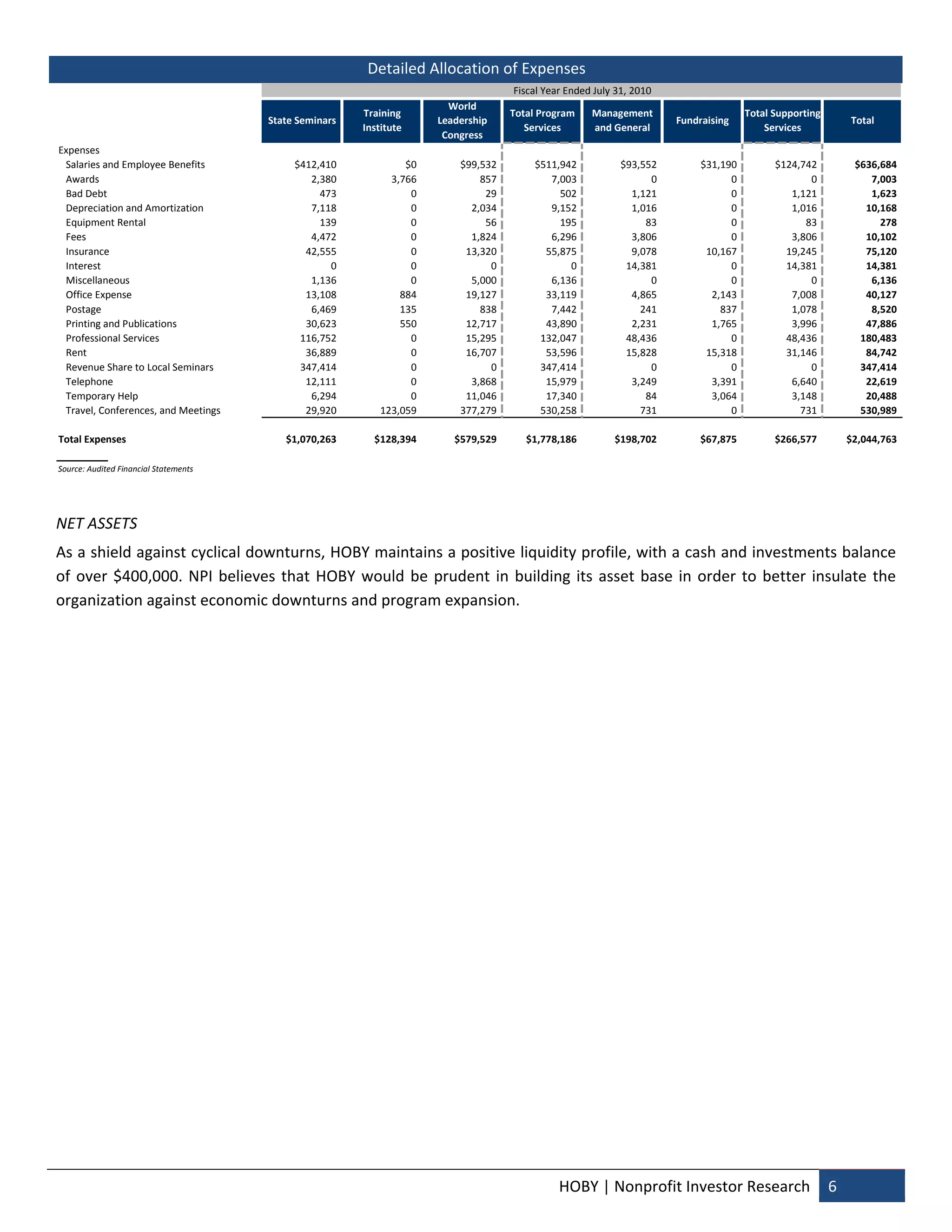 Detailed Allocation of Expenses  
                                                                                   Fiscal Year Ended July 31, 2010
                                                                       World 
                                                        Training                   Total Program    Management                      Total Supporting 
                                       State Seminars                Leadership                                      Fundraising                        Total
                                                        Institute                     Services      and General                         Services
                                                                      Congress
Expenses
 Salaries and Employee Benefits             $412,410            $0       $99,532        $511,942           $93,552        $31,190         $124,742       $636,684
 Awards                                        2,380         3,766           857           7,003                 0              0                0          7,003
 Bad Debt                                        473             0            29             502             1,121              0            1,121          1,623
 Depreciation and Amortization                 7,118             0         2,034           9,152             1,016              0            1,016         10,168
 Equipment Rental                                139             0            56             195                83              0               83            278
 Fees                                          4,472             0         1,824           6,296             3,806              0            3,806         10,102
 Insurance                                    42,555             0        13,320          55,875             9,078         10,167           19,245         75,120
 Interest                                          0             0             0               0            14,381              0           14,381         14,381
 Miscellaneous                                 1,136             0         5,000           6,136                 0              0                0          6,136
 Office Expense                               13,108           884        19,127          33,119             4,865          2,143            7,008         40,127
 Postage                                       6,469           135           838           7,442               241            837            1,078          8,520
 Printing and Publications                    30,623           550        12,717          43,890             2,231          1,765            3,996         47,886
 Professional Services                       116,752             0        15,295         132,047            48,436              0           48,436        180,483
 Rent                                         36,889             0        16,707          53,596            15,828         15,318           31,146         84,742
 Revenue Share to Local Seminars             347,414             0             0         347,414                 0              0                0        347,414
 Telephone                                    12,111             0         3,868          15,979             3,249          3,391            6,640         22,619
 Temporary Help                                6,294             0        11,046          17,340                84          3,064            3,148         20,488
 Travel, Conferences, and Meetings            29,920       123,059       377,279         530,258               731              0              731        530,989

Total Expenses                            $1,070,263      $128,394      $579,529      $1,778,186         $198,702         $67,875         $266,577      $2,044,763

Source: Audited Financial Statements                                                                                                                                  
 
NET ASSETS 
As a shield against cyclical downturns, HOBY maintains a positive liquidity profile, with a cash and investments balance 
of  over  $400,000.  NPI  believes  that  HOBY  would  be  prudent  in  building  its  asset  base  in  order  to  better  insulate  the 
organization against economic downturns and program expansion.  
 
 
 
 
 
 
 
 
 
 
 
 
 
 
 
 
 
 



                                                                                             HOBY | Nonprofit Investor Research  6 
 
 