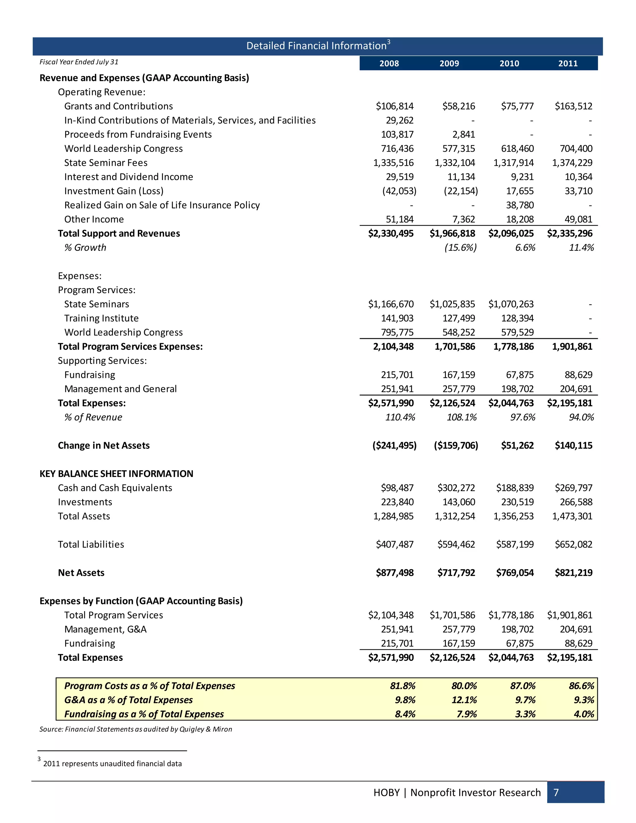 Detailed Financial Information3 
Fiscal Year Ended July 31                                                                    2008                     2009                      2010                     2011
Revenue and Expenses (GAAP Accounting Basis)
   Operating Revenue:
     Grants and Contributions                                                                $106,814                   $58,216                   $75,777               $163,512
     In‐Kind Contributions of Materials, Services, and Facilities                                 29,262                        ‐                               
                                                                                                                                                               ‐                         
                                                                                                                                                                                        ‐
     Proceeds from Fundraising Events                                                          103,817                      2,841                               
                                                                                                                                                               ‐                         
                                                                                                                                                                                        ‐
     World Leadership Congress                                                                 716,436                  577,315                   618,460                  704,400
     State Seminar Fees                                                                     1,335,516               1,332,104                 1,317,914                1,374,229
     Interest and Dividend Income                                                                 29,519                  11,134                       
                                                                                                                                                      9,231                  10,364
     Investment Gain (Loss)                                                                     (42,053)                (22,154)                    17,655                   33,710
     Realized Gain on Sale of Life Insurance Policy                                                                                   ‐
                                                                                                             ‐                                      38,780                               
                                                                                                                                                                                        ‐
     Other Income                                                                                 51,184                    7,362                   18,208                   49,081
   Total Support and Revenues                                                            $2,330,495 $1,966,818                             $2,096,025               $2,335,296
     % Growth                                                                                                            (15.6%)                        6.6%                   11.4%

        Expenses:
        Program Services:
         State Seminars                                                                  $1,166,670               $1,025,835               $1,070,263                       
                                                                                                                                                                           ‐
         Training Institute                                                                 141,903                  127,499                  128,394                       
                                                                                                                                                                           ‐
         World Leadership Congress                                                          795,775                  548,252                  579,529                       
                                                                                                                                                                           ‐
        Total Program Services Expenses:                                                  2,104,348                1,701,586                1,778,186     1,901,861
        Supporting Services:
         Fundraising                                                                        215,701                  167,159                   67,875                   88,629
         Management and General                                                             251,941                  257,779                  198,702                  204,691
        Total Expenses:                                                                  $2,571,990               $2,126,524               $2,044,763               $2,195,181
         % of Revenue                                                                        110.4%                   108.1%                    97.6%                    94.0%

         Change in Net Assets                                                             ($241,495)                ($159,706)                  $51,262                $140,115

KEY BALANCE SHEET INFORMATION
    Cash and Cash Equivalents                                                                $98,487                 $302,272                 $188,839                 $269,797
    Investments                                                                              223,840                  143,060                  230,519                  266,588
    Total Assets                                                                           1,284,985                1,312,254                1,356,253                1,473,301

         Total Liabilities                                                                  $407,487                  $594,462                $587,199                 $652,082

         Net Assets                                                                         $877,498                  $717,792                $769,054                 $821,219

Expenses by Function (GAAP Accounting Basis)
     Total Program Services                                                              $2,104,348               $1,701,586               $1,778,186               $1,901,861
     Management, G&A                                                                        251,941                  257,779                  198,702                  204,691
     Fundraising                                                                            215,701                  167,159                   67,875                   88,629
    Total Expenses                                                                       $2,571,990               $2,126,524               $2,044,763               $2,195,181

          Program Costs as a % of Total Expenses                                                  81.8%                    80.0%                    87.0%                    86.6%
          G&A as a % of Total Expenses                                                             9.8%                    12.1%                     9.7%                     9.3%
          Fundraising as a % of Total Expenses                                                     8.4%                     7.9%                     3.3%                     4.0%
Source: Financial Statements as audited by Quigley & Miron                                                                                                                                   
                                                            
3
     2011 represents unaudited financial data 

                                                                                           HOBY | Nonprofit Investor Research  7 
 
 