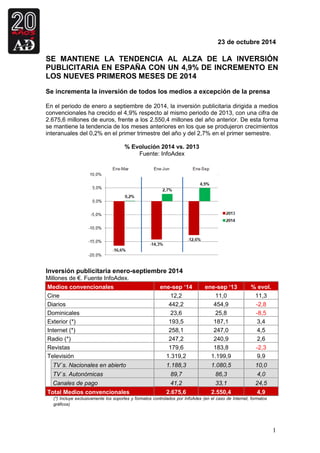 23 de octubre 2014 
SE MANTIENE LA TENDENCIA AL ALZA DE LA INVERSIÓN 
PUBLICITARIA EN ESPAÑA CON UN 4,9% DE INCREMENTO EN 
LOS NUEVES PRIMEROS MESES DE 2014 
Se incrementa la inversión de todos los medios a excepción de la prensa 
En el periodo de enero a septiembre de 2014, la inversión publicitaria dirigida a medios 
convencionales ha crecido el 4,9% respecto al mismo periodo de 2013, con una cifra de 
2.675,6 millones de euros, frente a los 2.550,4 millones del año anterior. De esta forma 
se mantiene la tendencia de los meses anteriores en los que se produjeron crecimientos 
interanuales del 0,2% en el primer trimestre del año y del 2,7% en el primer semestre. 
1 
% Evolución 2014 vs. 2013 
Fuente: InfoAdex 
Inversión publicitaria enero-septiembre 2014 
Millones de €. Fuente InfoAdex. 
Medios convencionales ene-sep ‘14 ene-sep ‘13 % evol. 
Cine 12,2 11,0 11,3 
Diarios 442,2 454,9 -2,8 
Dominicales 23,6 25,8 -8,5 
Exterior (*) 193,5 187,1 3,4 
Internet (*) 258,1 247,0 4,5 
Radio (*) 247,2 240,9 2,6 
Revistas 179,6 183,8 -2,3 
Televisión 1.319,2 1.199,9 9,9 
TV´s. Nacionales en abierto 1.188,3 1.080,5 10,0 
TV´s. Autonómicas 89,7 86,3 4,0 
Canales de pago 41,2 33,1 24,5 
Total Medios convencionales 2.675,6 2.550,4 4,9 
(*) Incluye exclusivamente los soportes y formatos controlados por InfoAdex (en el caso de Internet, formatos 
gráficos) 
 