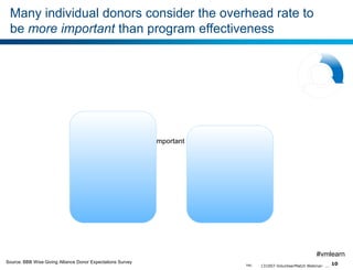 Many individual donors consider the overhead rate to
be more important than program effectiveness

#vmlearn
Source: BBB Wise Giving Alliance Donor Expectations Survey

TBG

131007-VolunteerMatch Webinar- ...

10

 