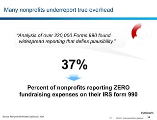 Many nonprofits underreport true overhead

“Analysis of over 220,000 Forms 990 found
widespread reporting that defies plausibility.”

37%
Percent of nonprofits reporting ZERO
fundraising expenses on their IRS form 990
#vmlearn
Source: Nonprofit Overhead Cost Study, 2004

TBG

131007-VolunteerMatch Webinar- ...

14

 
