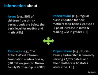 Information about…
Issues (e.g., 50% of
children from at-risk
backgrounds are below the
basic level for reading and
math skills)

Interventions (e.g., regular
nurse visitation for new
mothers their babies leads to a
.2 point increase in math &
reading GPA in grades 1-6)

Resources (e.g., The
Robert Wood Johnson
Foundation made a 5-year,
$10 million grant to NurseFamily Partnership in 2007)

Organizations (e.g., NurseFamily Partnership is currently
serving 22,795 babies and
their mothers in 40 states
across the U.S.)
#vmlearn

 