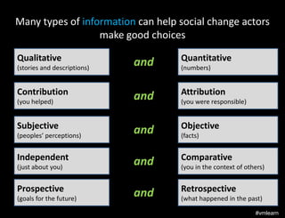 Many types of information can help social change actors
make good choices
Qualitative
(stories and descriptions)

Contribution
(you helped)

Subjective
(peoples’ perceptions)

Independent
(just about you)

Prospective
(goals for the future)

and

Quantitative

and

Attribution

and

Objective

and

Comparative

and

Retrospective

(numbers)

(you were responsible)

(facts)

(you in the context of others)

(what happened in the past)
#vmlearn

 