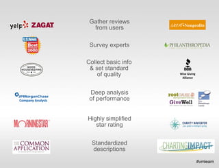 Gather reviews
from users
Survey experts
Collect basic info
& set standard
of quality

Company Analysis

Wise Giving
Alliance

Deep analysis
of performance
Highly simplified
star rating
Standardized
descriptions
#vmlearn

 