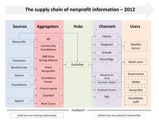 The supply chain of nonprofit information – 2012
Sources

Nonprofits

Aggregators

Hubs

Beneficiaries
Donors

Foundations

Vanguard

Wealthy
donors

Schwab

BBB Wise
Giving Alliance

Foundation
Center

DonorEdge
…

Retail users

Network for

Great
Nonprofits

GuideStar

Government

Good

Volunteer Match

Media

Facebook Causes

Philanthropedia

Nonprofits

GiveWell
Experts

Users

Fidelity

IRS
Community
foundations

Volunteers

Channels

TBD

Root Cause

…

Foundation
staff

Feedback?
Solid lines are existing relationships

Dotted lines are potential relationships

 