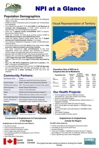 NPI at a Glance
This project has been carried out thanks to funding from Health
Canada.
Visual Representation of Territory
Community Partners:
Our Health Projects:
Wellness Centre – New Carlisle
Wellness Centre Cascapedia-St-Jules Chandler Working Group
Population Demographics
•  CASA’s NPI Network covers 222 kilometres from the Matapedia
Valley to Chandler.
•  CASA is located 73 kilometres west of Chandler and 149 kilometres
from Matapedia.
•  The Anglophone population of the two CSSS’s, and Reserves of
Listuguj and Gesgapegiag is 8148, which accounts for
approximately 13% of the Anglophone population.
•  There are 3 regional county municipalities (MRC’s) Avignon,
Bonaventure, Rocher-Percé.
•  There are 2 Centres de santé et de services sociaux (CSSS’s)
CSSS Baie-des-Chaleurs and CSSS Rocher-Percé.
•  Under the Eastern Shores School Board there are 7 English
schools and 3 Adult Education Centres in the region.
•  The majority of Anglophone Gaspesians reside in CSSS Baie-des-
Chaleurs (60%)
•  The majority (55.8%) of the ESP work in three major sectors: sales
& service, trades & transport and primary industry.
•  The region experiences high unemployment as the once
Anglophone owned and operated core industries of fisheries,
mining, forestry and agriculture have all but become extinct.
•  Between 2001 and 2006 the ESP of the Coast decreased by 9.5%.
•  Between 2001 and 2006 those aged 65+ increased by 30%; which
is 20% higher than that of the francophone population.
•  Between 1998 and 2001 those aged 15 and under decreased by
20%.
•  More than 700 (8.6%) Anglophone youth live in poverty in the
MRC’s of Avignon and Bonaventure.
•  It is anticipated that between 2001 and 2011 the ESP will decrease
by 8.1% and between 2011 and 2021 will decrease by 7.6%. For
the province as a whole, increases of 5.0% and 3.2% are
projected.
Popula'on	
  Size	
  
Province	
  of	
  
Quebec	
  
11-­‐RSSde	
  la	
  
Gaspesie-­‐Iles-­‐
de-­‐la-­‐Madeleine	
  
Rocher-­‐
Percé	
  
Baie-­‐des-­‐
Chaleurs	
  
FOLS-­‐
Anglophones	
  
number	
   994,720	
   9,505	
   820	
   7328	
  
percentage	
   13.4%	
   10.2%	
   4.8%	
   16.0%	
  
FOLS-­‐
Francophone’s	
  
number	
   6,373,223	
   83,643	
   16,223	
   26,963	
  
percentage	
   85.7%	
   89.8%	
   95.2%	
   83.9%	
  
Total	
  Popula'on	
  
number	
   7,435,900	
   93,180	
   93,180	
   32,145	
  
percentage	
   100%	
   100%	
   100%	
   100%	
  
Population Size of RSS de la
Gaspésie-Iles-de-la-Madeleine
CSSS	
  Rocher-­‐Percé	
   CHSSN	
  -­‐-­‐	
  
Community	
  Health	
  &	
  Social	
  Service	
  Network	
  
Service	
  Canada	
   QCGN	
  –	
  Quebec	
  Community	
  Groups	
  Network	
  
CSSS	
  Baie-­‐des-­‐Chaleurs	
   CRÉ	
  –	
  (Financial	
  support	
  for	
  frozen	
  foods	
  project)	
  
Centre	
  Jeunesse	
   Eastern	
  Shores	
  School	
  Board	
  
Family	
  Ties	
   Centre	
  d’AcNon	
  Bénévoles	
  
CALAC	
   CAVAC	
  (Crime	
  VicNms	
  Assistance	
  Program)	
  
SPEC	
   BDCAS	
  (	
  Baie	
  des	
  Chaleurs	
  acNve	
  et	
  en	
  santé)	
  
50+	
  &	
  Golden	
  Age	
  Clubs	
   DFO	
  (Department	
  of	
  Fisheries	
  &	
  Oceans)	
  
I.O.D.E.	
  and	
  Women’s	
  
InsNtute	
  
MunicipaliNes	
  of	
  New	
  Carlisle,	
  Shigawake,	
  
Cascapedia-­‐St-­‐Jules,	
  Hopetown	
  &	
  Port-­‐Daniel	
  
•  Three Anglophone Seniors Wellness Centres:
Cascapedia-St. Jules, New Carlisle, Port Daniel
•  Seniors Frozen Meal Program
•  2010: First bilingual “International Day of Elder Persons” in
CSSSRP (Chandler)
•  CHEP (Community Health Education Program)
•  2010: First English pre-natal classes in CSSSBDC (New
Carlisle)
•  2011: First English post-natal classes in CSSSBDC (New
Carlisle)
•  5/30 Health Challenge
•  On going Health Promotion events
Comparison of Anglophones to Francophones
in the Region
Anglophones to Anglophones
outside the Region
Anglophones on the Coast are more likely to:
•  be without income
•  have incomes below the LICO
•  be less involved in the labour market
•  have a higher rate of low income
•  be unemployed (28.2% for Anglophone, and 17.6% for
Francophone)
•  have a low level of education
The ESP of the Coast are:
•  4 times more likely to be employed in the primary sector
•  more likely to be out of the work force
•  are less educated
•  of the top 10 CSSS’s, CSSSRocher-Percé has the 2nd highest
percentage (51.7%) of ES with no certificate, diploma or degree
•  have a significantly lower rate of bilingualism
This project has been carried out thanks to funding from Health
Canada.
This project has been carried out thanks to funding from Health
Canada.
 