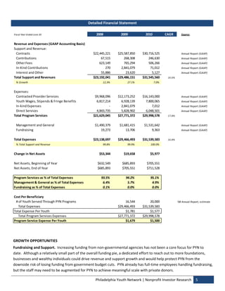  
                                               Detailed Financial Statement 
      
Fiscal Year Ended June 30                               2008                    2009          2010          CAGR        Source:


Revenue and Expenses (GAAP Accounting Basis)
Support and Revenue:
 Contracts                                          $22,445,221                $25,587,850   $30,716,525                Annual Report (GAAP)
 Contributions                                           67,515                    268,308       246,630                Annual Report (GAAP)
 Other Fees                                             623,149                    765,294       506,266                Annual Report (GAAP)
 In‐Kind Contributions                                      270                  2,841,079        71,012                Annual Report (GAAP)
 Interest and Other                                      55,886                     23,620         5,127                Annual Report (GAAP)
Total Support and Revenues                          $23,192,041                $29,486,151   $31,545,560     16.6%
    % Growth                                                     12.3%               27.1%           7.0%


Expenses:
 Contracted Provider Services                          $9,968,096              $12,173,252   $16,143,000                Annual Report (GAAP)
 Youth Wages, Stipends & Fringe Benefits                 6,817,214               6,928,139     7,800,065                Annual Report (GAAP)
 In‐kind Expenses                                                          ‐     2,841,079         7,012                Annual Report (GAAP)
 Direct Services                                         4,843,735               5,828,902     6,048,501                Annual Report (GAAP)
Total Program Services                               $21,629,045               $27,771,372   $29,998,578     17.8%


    Management and General                            $1,490,379                $1,681,415    $1,531,642                Annual Report (GAAP)
    Fundraising                                           19,273                    13,706         9,363                Annual Report (GAAP)


Total Expenses                                      $23,138,697                $29,466,493   $31,539,583     16.8%
    % Total Support and Revenue                                  99.8%               99.9%        100.0%


Change in Net Assets                                        $53,344               $19,658        $5,977

Net Assets, Beginning of Year                             $632,549               $685,893      $705,551
Net Assets, End of Year                                   $685,893               $705,551      $711,528

Program Services as % of Total Expenses                        93.5%                94.2%         95.1%
Management & General as % of Total Expenses                     6.4%                 5.7%          4.9%
Fundraising as % of Total Expenses                              0.1%                 0.0%          0.0%

Cost Per Beneficiary
 # of Youth Served Through PYN Programs                                             16,544        20,000             '08 Annual Report, estimate
   Total Expenses                                                              $29,466,493   $31,539,583
Total Expense Per Youth                                                             $1,781        $1,577
   Total Program Services Expenses                                             $27,771,372   $29,998,578
Program Service Expense Per Youth                                                   $1,679        $1,500                                            

 

GROWTH OPPORTUNITIES 
Fundraising and Support.  Increasing funding from non‐governmental agencies has not been a core focus for PYN to 
date.  Although a relatively small part of the overall funding pie, a dedicated effort to reach out to more foundations, 
businesses and wealthy individuals could drive revenue and support growth and would help protect PYN from the 
downside risk of losing funding from government budget cuts.  PYN already has full‐time employees handling fundraising, 
but the staff may need to be augmented for PYN to achieve meaningful scale with private donors. 

                                                       Philadelphia Youth Network | Nonprofit Investor Research  5 
 
 
